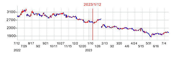 2023年1月12日 15:27前後のの株価チャート